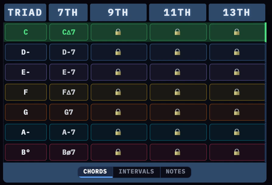 The chords panel: triad and 7th on every row, with the 9th, 11th and 13th columns locked on the free Matrix