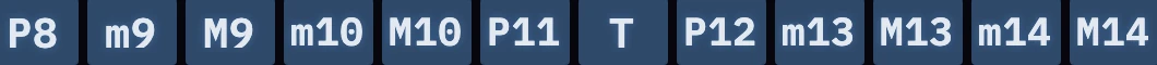 The strip below the matrix: P8 through M14, the same twelve columns named an octave up