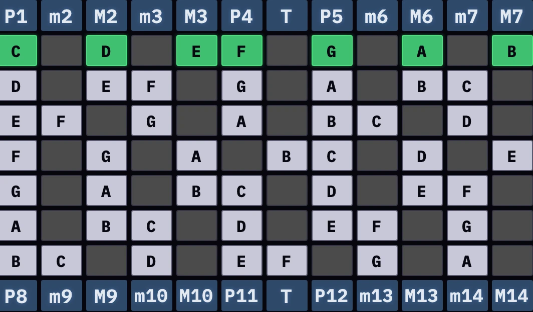 The matrix panel: twelve columns, one per semitone, with the interval names above and their octave-up names below